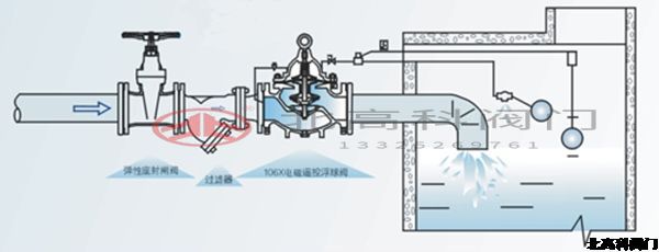 電動遙控浮球閥怎么調(diào)節(jié)水位？
